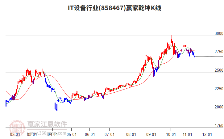 858467IT設(shè)備贏家乾坤K線工具