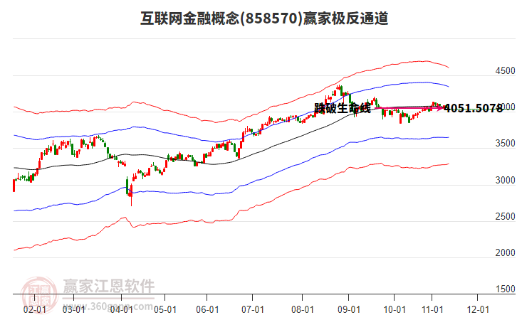 858570互聯(lián)網(wǎng)金融贏家極反通道工具