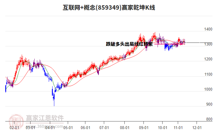 859349互聯(lián)網(wǎng)+贏家乾坤K線工具 859349互聯(lián)網(wǎng)+贏家乾坤K線工具