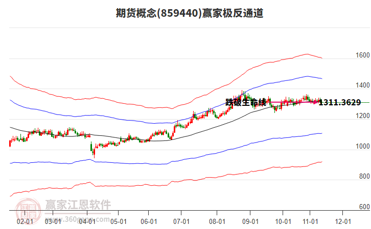 859440期貨贏家極反通道工具