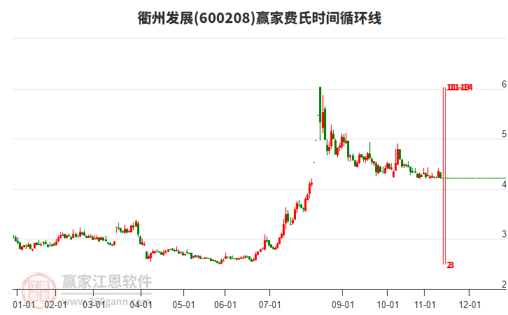 衢州發(fā)展費氏時間循環(huán)線工具