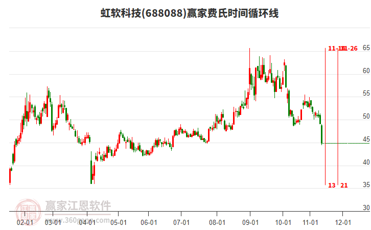 虹軟科技費(fèi)氏時(shí)間循環(huán)線工具