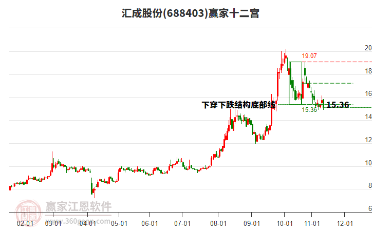 688403匯成股份贏家十二宮工具 688403匯成股份贏家十二宮工具