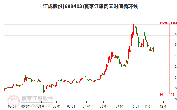匯成股份江恩周天時(shí)間循環(huán)線工具 匯成股份江恩周天時(shí)間循環(huán)線工具