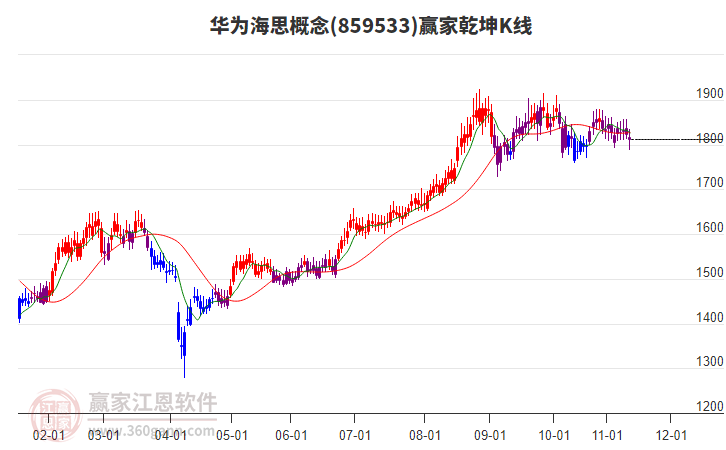 859533華為海思贏家乾坤K線工具