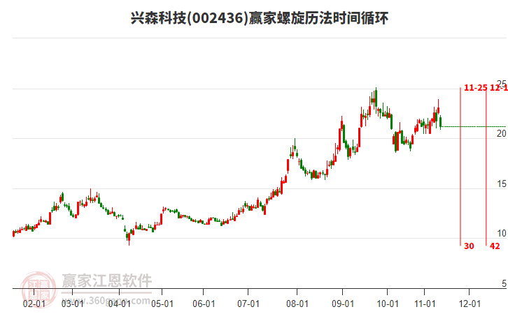 興森科技螺旋歷法時(shí)間循環(huán)工具