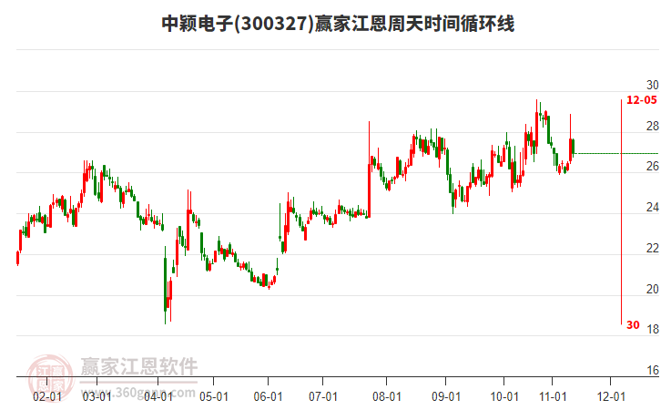 中穎電子江恩周天時間循環(huán)線工具 中穎電子江恩周天時間循環(huán)線工具
