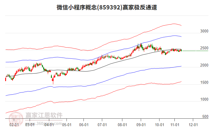 859392微信小程序贏家極反通道工具