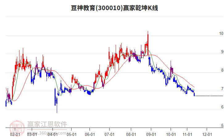 300010豆神教育贏家乾坤K線工具