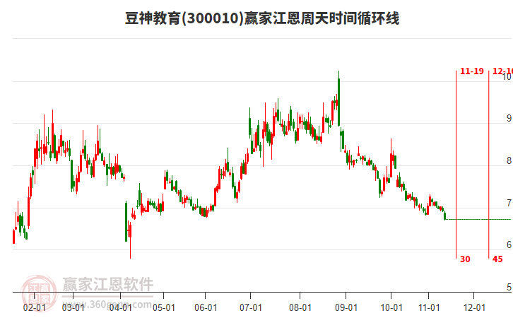 豆神教育江恩周天時(shí)間循環(huán)線工具