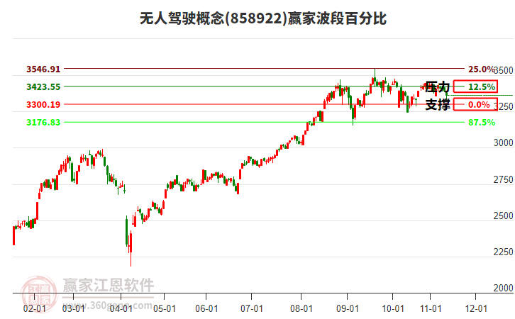 无人驾驶概念赢家波段百分比工具