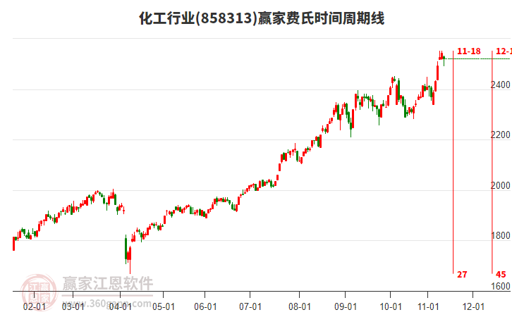 化工行业赢家费氏时间周期线工具 化工行业赢家费氏时间周期线工具