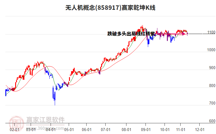 858917無(wú)人機(jī)贏家乾坤K線工具