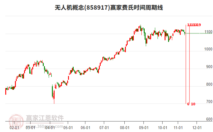 無(wú)人機(jī)概念贏家費(fèi)氏時(shí)間周期線工具