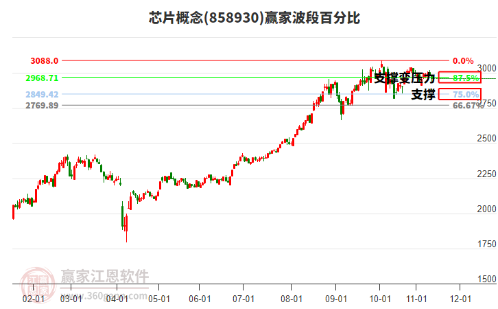 芯片概念赢家波段百分比工具 芯片概念赢家波段百分比工具