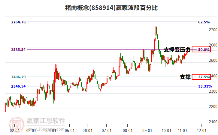 豬肉概念贏家波段百分比工具