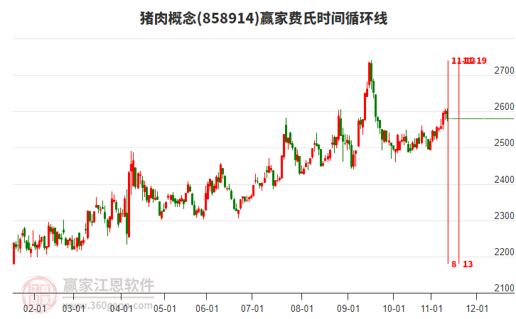 豬肉概念贏家費(fèi)氏時(shí)間循環(huán)線工具