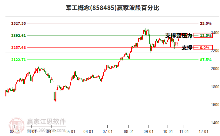 軍工概念贏家波段百分比工具