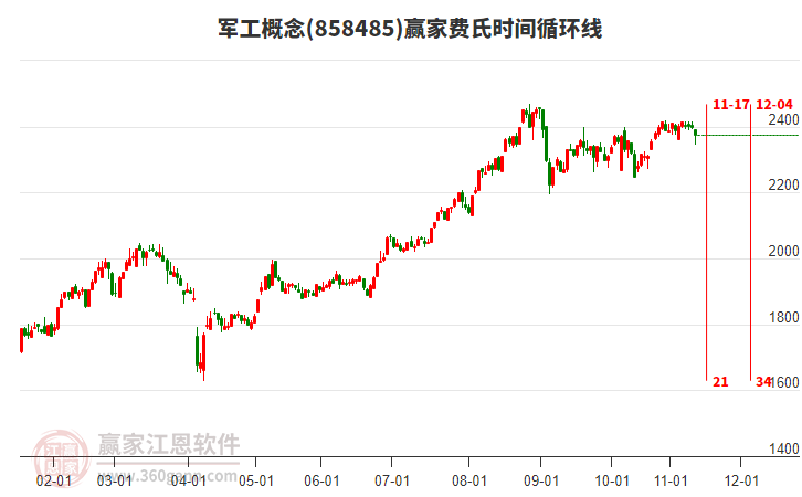 軍工概念贏家費氏時間循環(huán)線工具