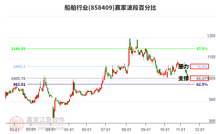船舶行業(yè)贏家波段百分比工具