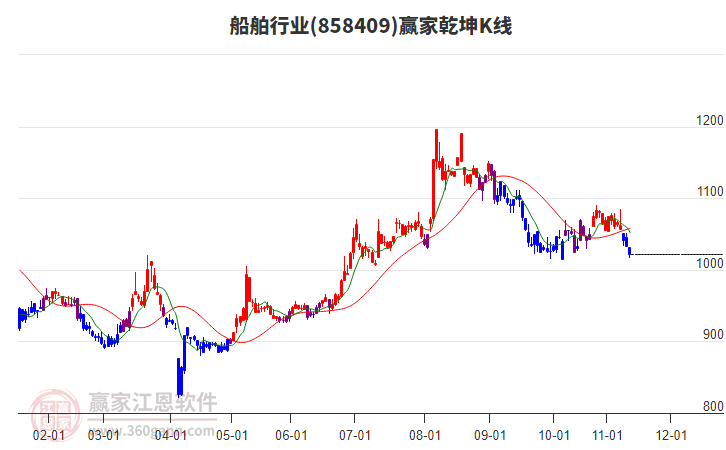 858409船舶贏家乾坤K線工具