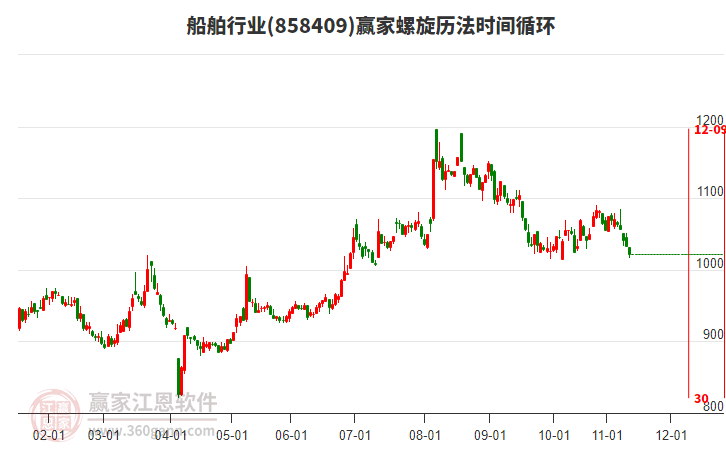 船舶行業(yè)贏家螺旋歷法時間循環(huán)工具