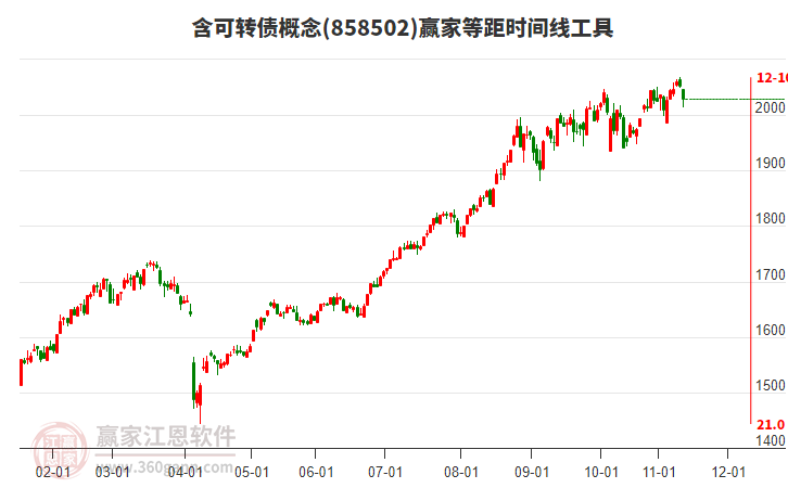 含可转债概念赢家等距时间周期线工具 含可转债概念赢家等距时间周期线工具
