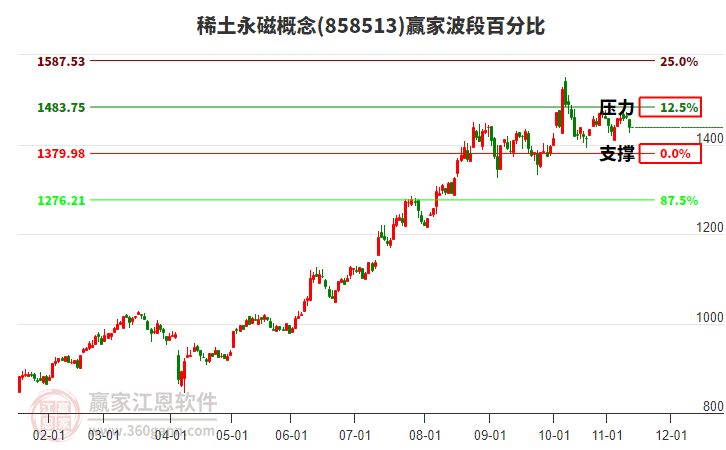 稀土永磁概念贏家波段百分比工具 稀土永磁概念贏家波段百分比工具