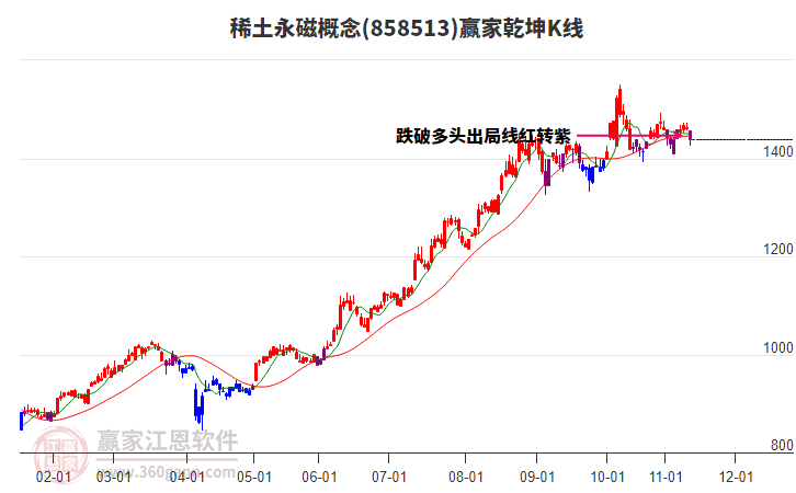 858513稀土永磁贏家乾坤K線工具 858513稀土永磁贏家乾坤K線工具