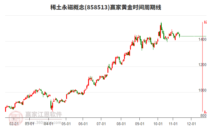 稀土永磁概念贏家黃金時間周期線工具 稀土永磁概念贏家黃金時間周期線工具