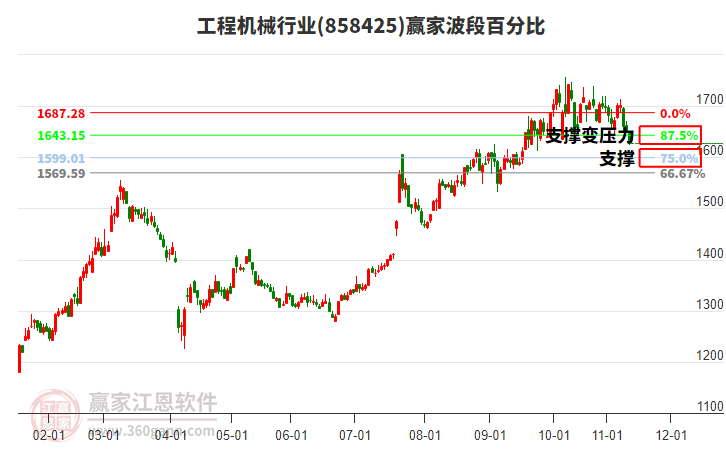 工程機械行業(yè)贏家波段百分比工具