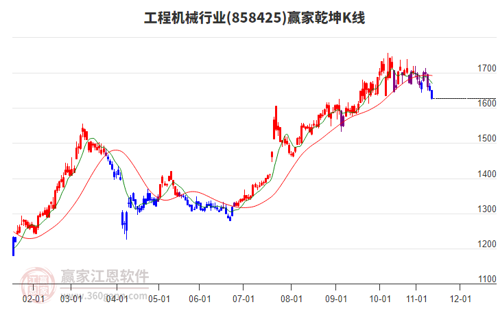 858425工程機械贏家乾坤K線工具