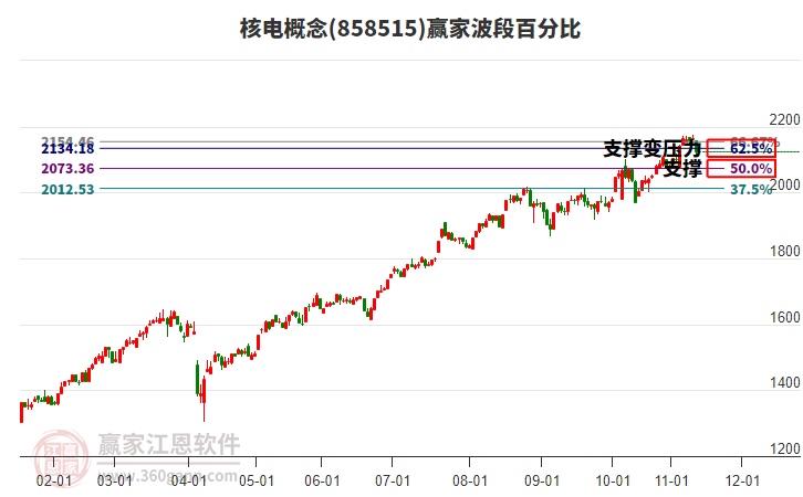 核电概念赢家波段百分比工具 核电概念赢家波段百分比工具
