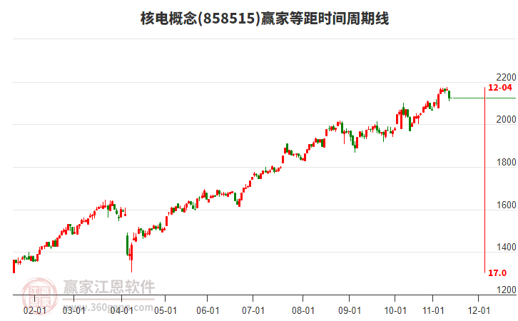 核电概念赢家等距时间周期线工具 核电概念赢家等距时间周期线工具