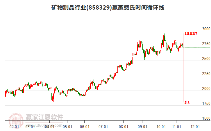 礦物制品行業(yè)贏家費氏時間循環(huán)線工具