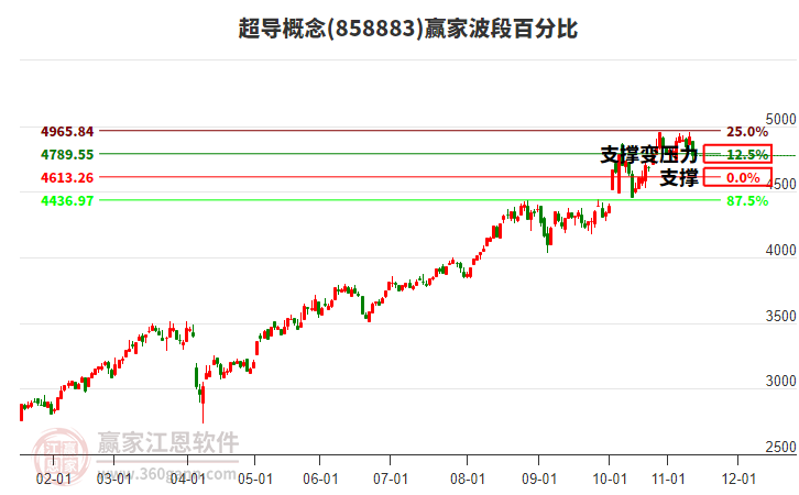 超導概念贏家波段百分比工具