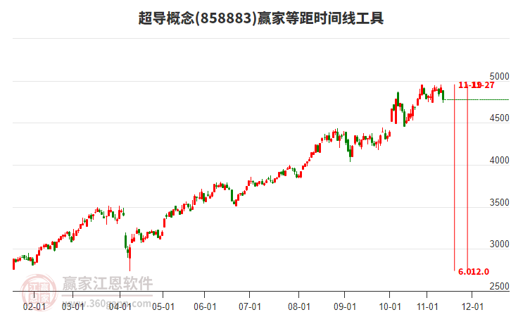 超導概念贏家等距時間周期線工具
