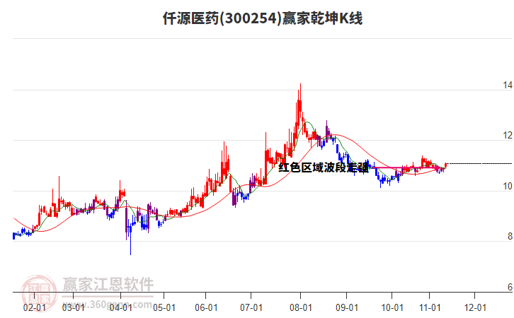 300254仟源醫(yī)藥贏家乾坤K線工具