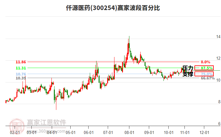 300254仟源醫(yī)藥贏家波段百分比工具