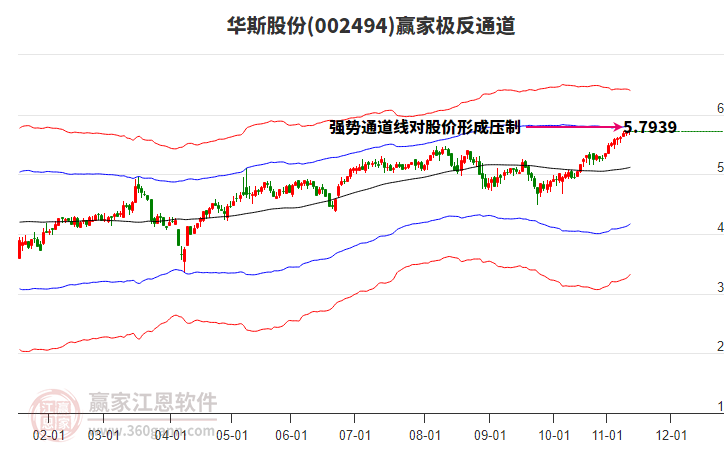 002494華斯股份贏家極反通道工具