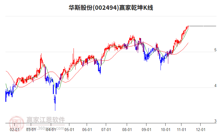 002494華斯股份贏家乾坤K線工具