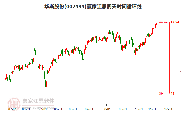 002494華斯股份贏家江恩周天時間循環(huán)線工具