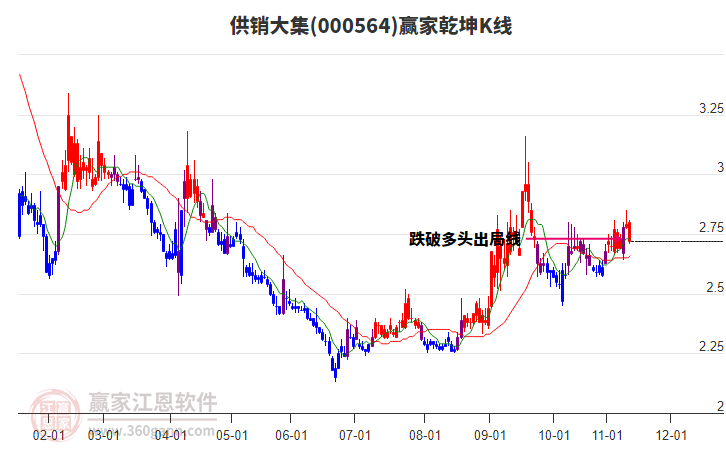 000564供銷大集贏家乾坤K線工具