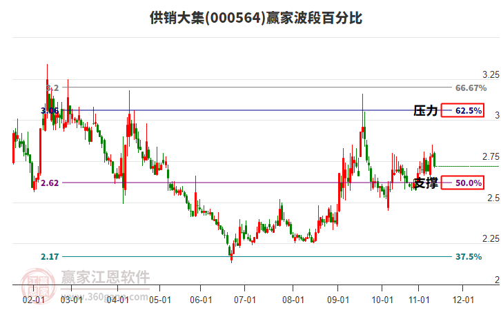 000564供銷大集贏家波段百分比工具