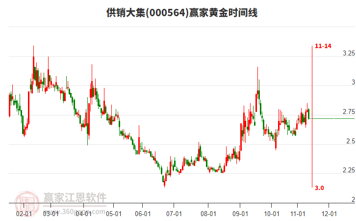 000564供銷大集贏家黃金時(shí)間周期線工具