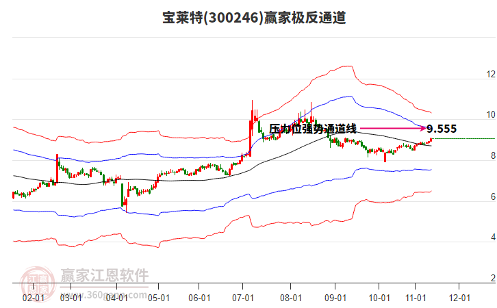 300246寶萊特贏家極反通道工具 300246寶萊特贏家極反通道工具