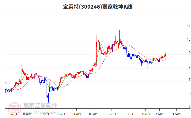 300246寶萊特贏家乾坤K線工具 300246寶萊特贏家乾坤K線工具