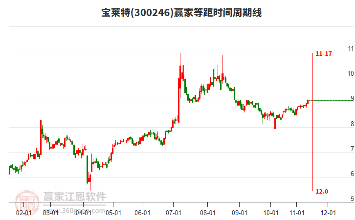 300246寶萊特贏家等距時(shí)間周期線工具 300246寶萊特贏家等距時(shí)間周期線工具