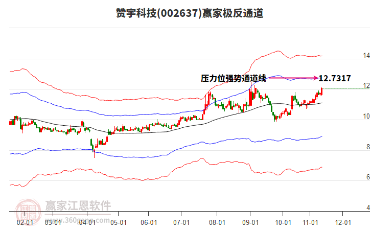 002637赞宇科技赢家极反通道工具 002637赞宇科技赢家极反通道工具