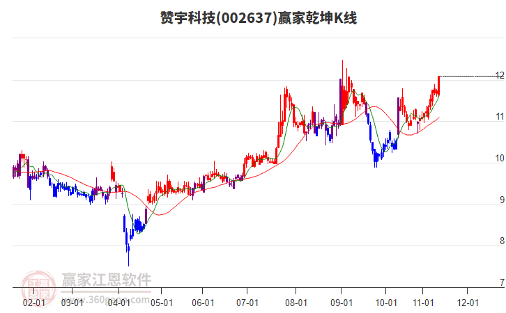 002637赞宇科技赢家乾坤K线工具 002637赞宇科技赢家乾坤K线工具
